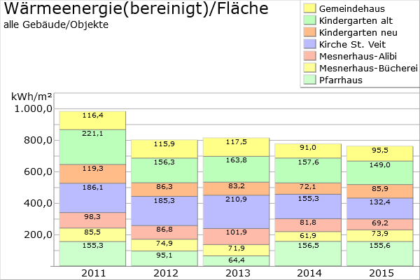 Wärmeverbrauch alle Gebäude