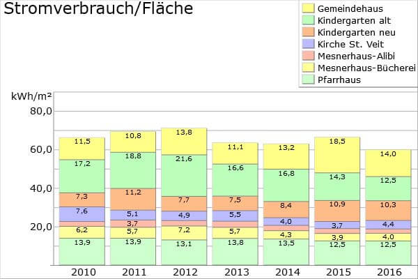 Stromverbrauch pro Fläche