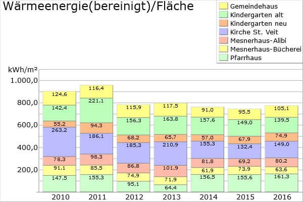 Wärmeenergieverbrauch pro Fläche