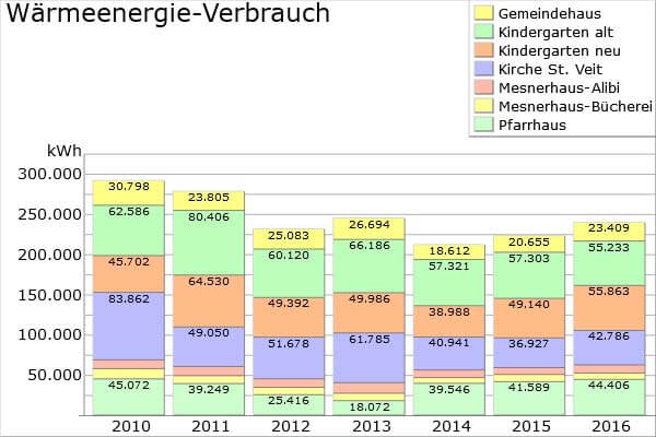 Wärmeenergieverbrauch