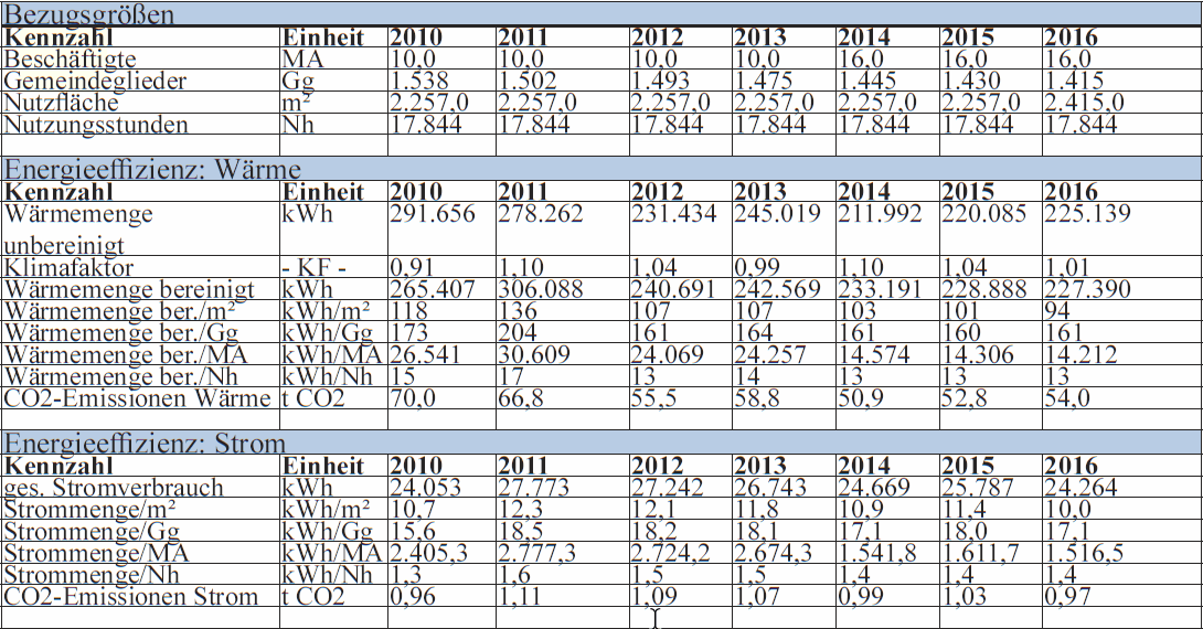 Organisations- und Umweltkennzahlen